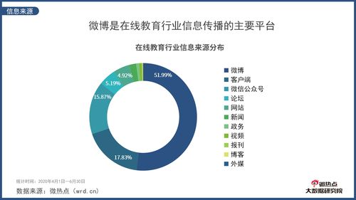 2020年第二季度在线教育行业网络关注度分析报告