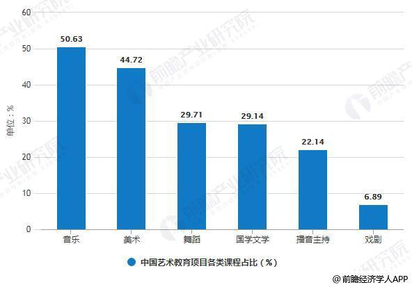 2019年中国美术教育行业市场现状及发展趋势分析 资本+在线教育技术